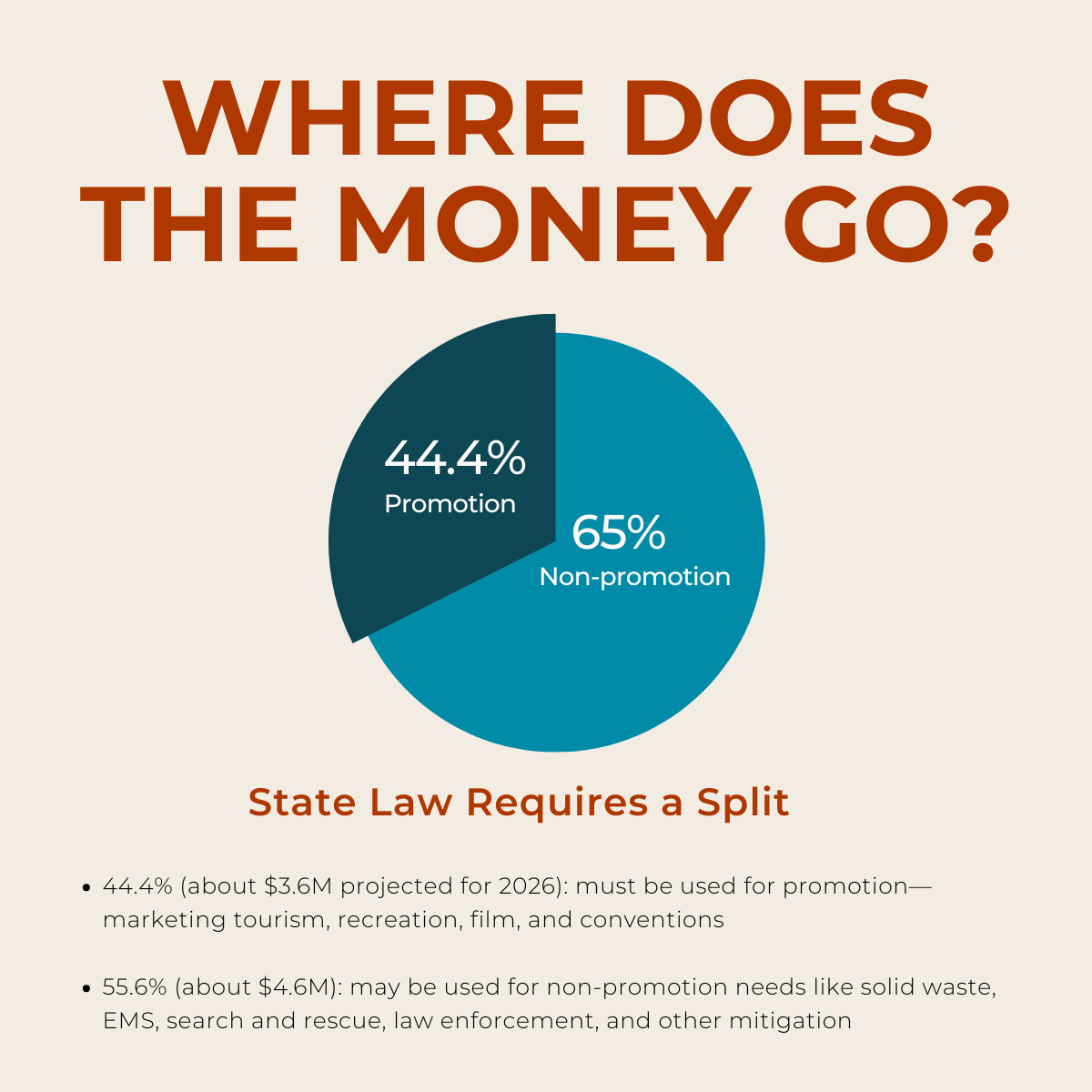 Where Does the Money Go