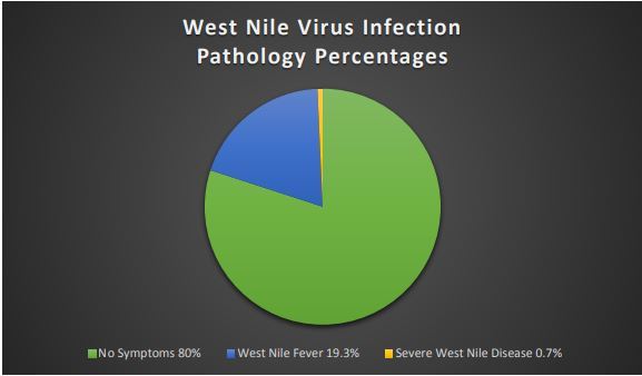WNV infection percentages