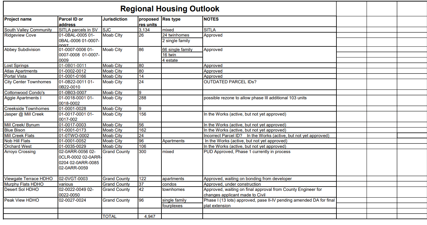 Regional Housing Outlook Spreadsheet Opens in new window