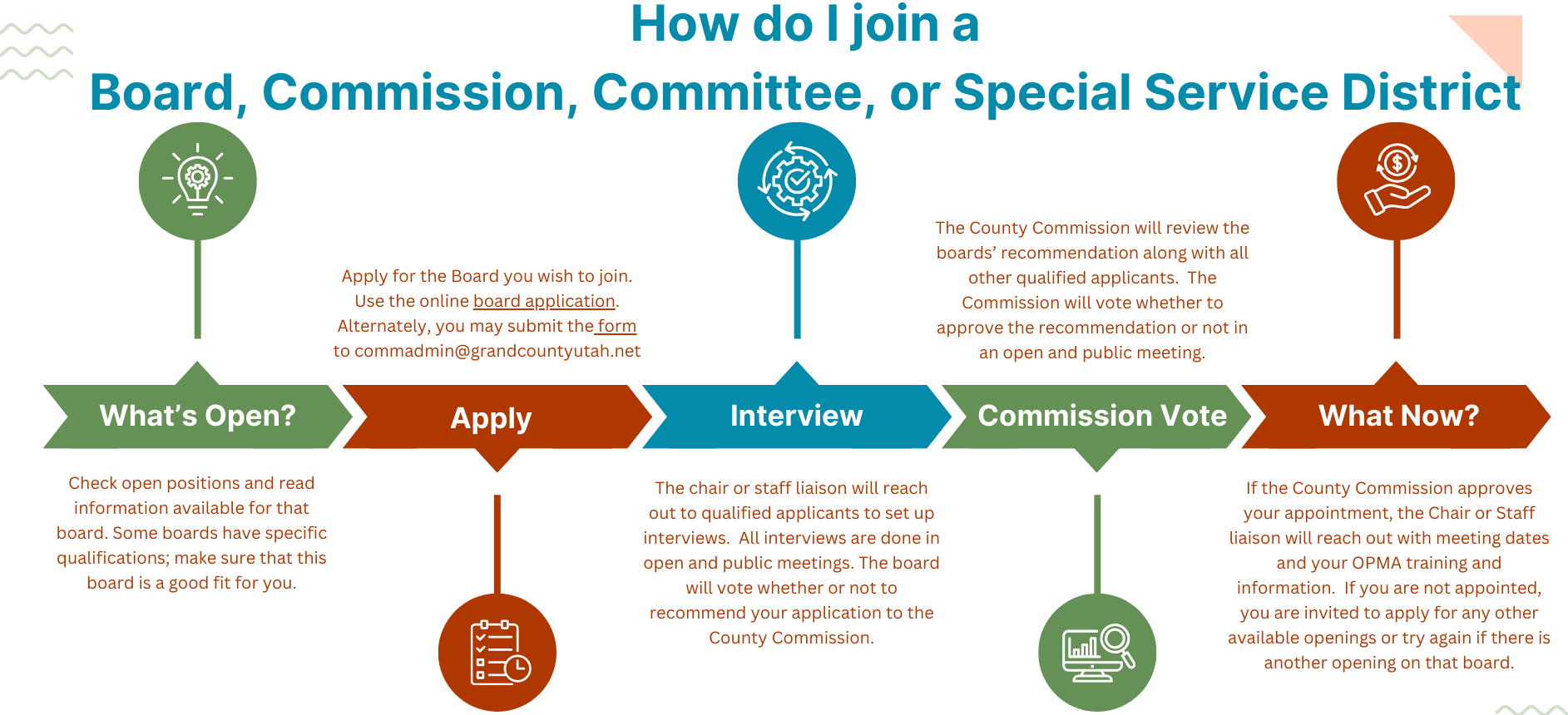 Boards Commission and Committees Timeline